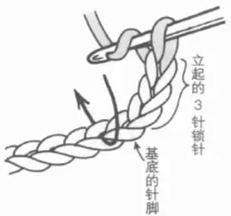 Double crochet step 1: Yarn over then insert hook
